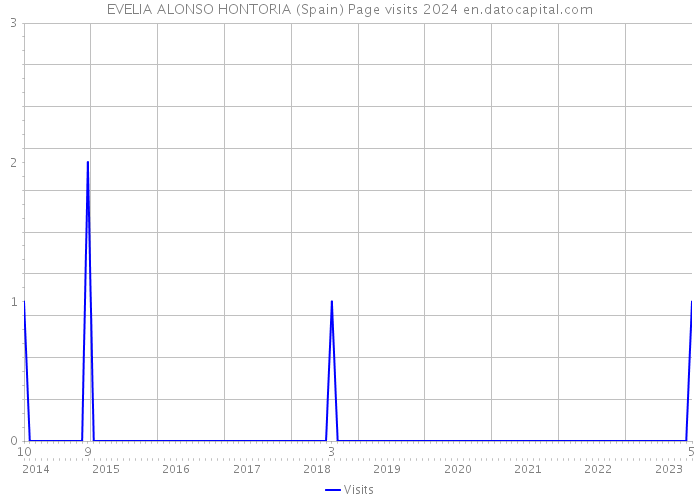 EVELIA ALONSO HONTORIA (Spain) Page visits 2024 