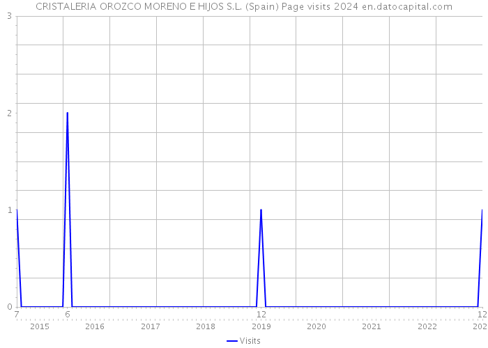 CRISTALERIA OROZCO MORENO E HIJOS S.L. (Spain) Page visits 2024 