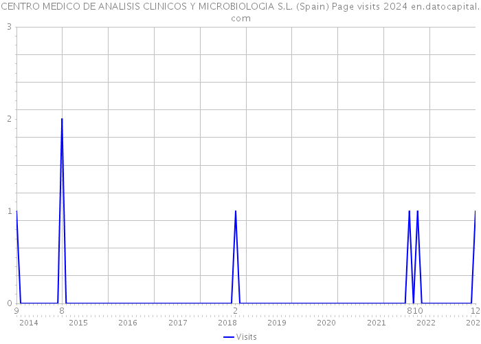 CENTRO MEDICO DE ANALISIS CLINICOS Y MICROBIOLOGIA S.L. (Spain) Page visits 2024 