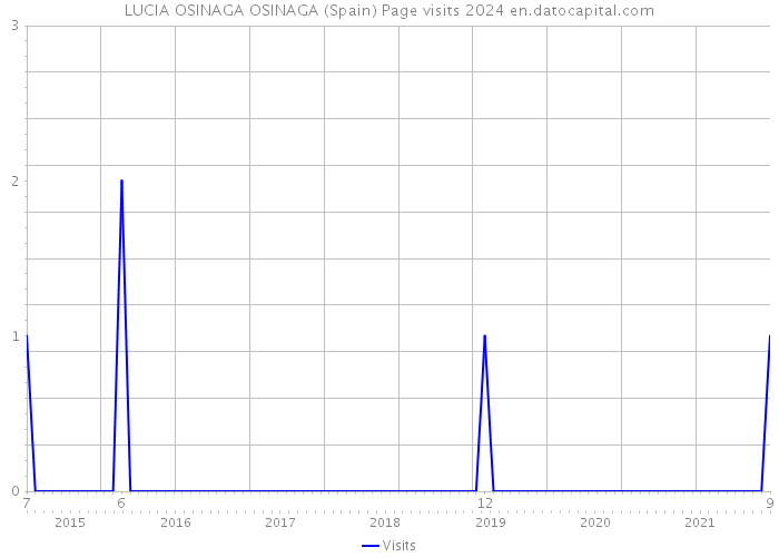LUCIA OSINAGA OSINAGA (Spain) Page visits 2024 
