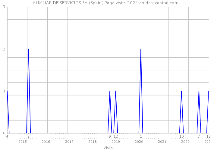 AUXILIAR DE SERVICIOS SA (Spain) Page visits 2024 