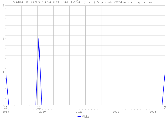 MARIA DOLORES PLANADECURSACH VIÑAS (Spain) Page visits 2024 