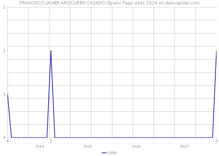 FRANCISCO JAVIER ARIZCUREN CASADO (Spain) Page visits 2024 