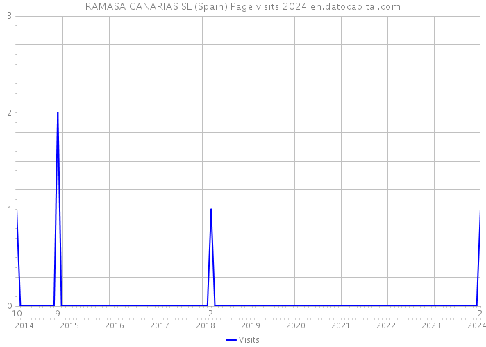 RAMASA CANARIAS SL (Spain) Page visits 2024 