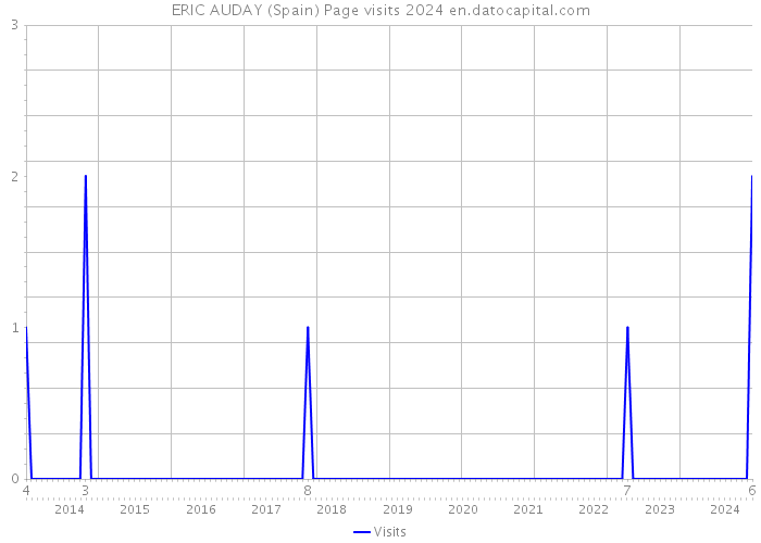 ERIC AUDAY (Spain) Page visits 2024 