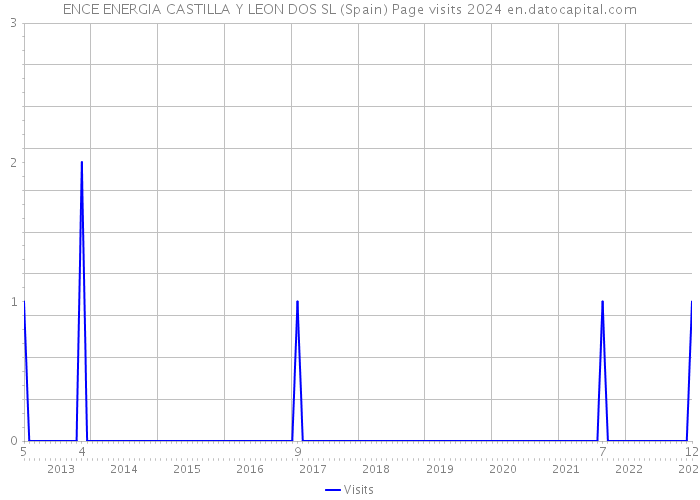 ENCE ENERGIA CASTILLA Y LEON DOS SL (Spain) Page visits 2024 