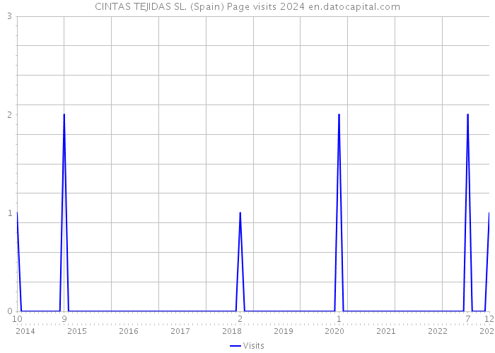 CINTAS TEJIDAS SL. (Spain) Page visits 2024 