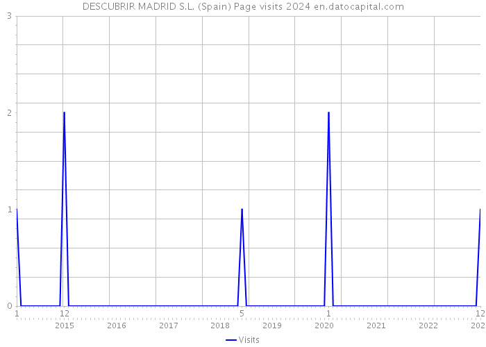 DESCUBRIR MADRID S.L. (Spain) Page visits 2024 