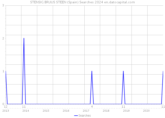 STENSIG BRUUS STEEN (Spain) Searches 2024 
