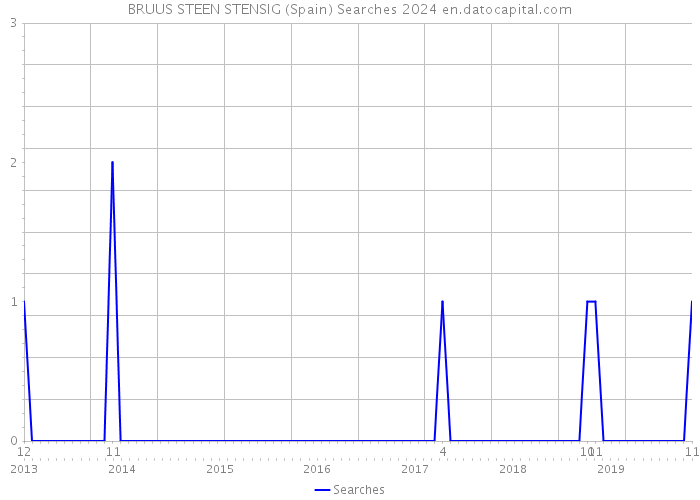 BRUUS STEEN STENSIG (Spain) Searches 2024 