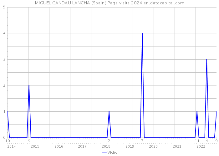 MIGUEL CANDAU LANCHA (Spain) Page visits 2024 