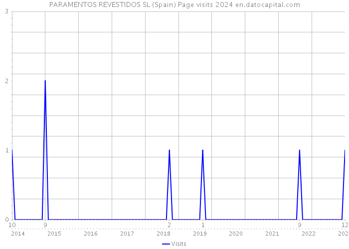 PARAMENTOS REVESTIDOS SL (Spain) Page visits 2024 