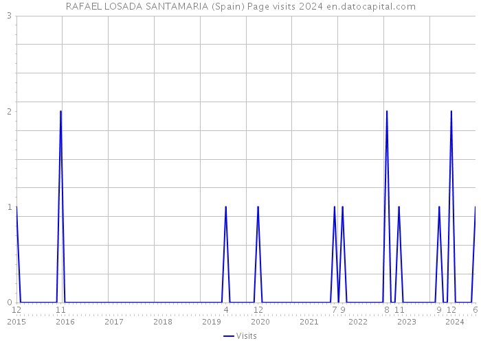 RAFAEL LOSADA SANTAMARIA (Spain) Page visits 2024 