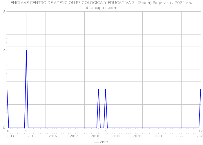 ENCLAVE CENTRO DE ATENCION PSICOLOGICA Y EDUCATIVA SL (Spain) Page visits 2024 