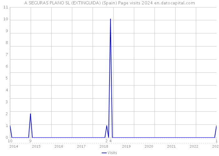 A SEGURAS PLANO SL (EXTINGUIDA) (Spain) Page visits 2024 