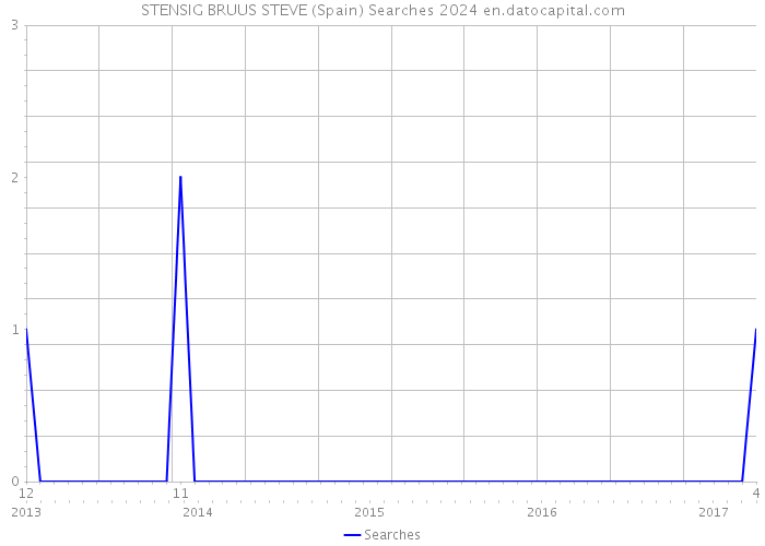 STENSIG BRUUS STEVE (Spain) Searches 2024 