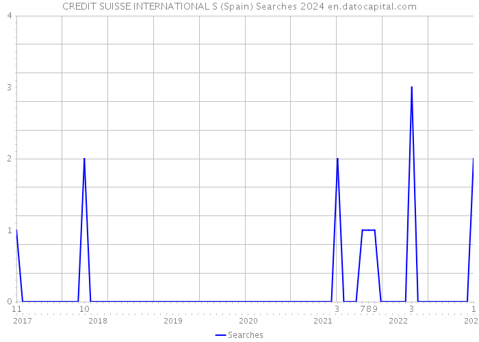 CREDIT SUISSE INTERNATIONAL S (Spain) Searches 2024 