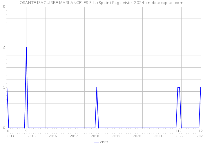 OSANTE IZAGUIRRE MARI ANGELES S.L. (Spain) Page visits 2024 
