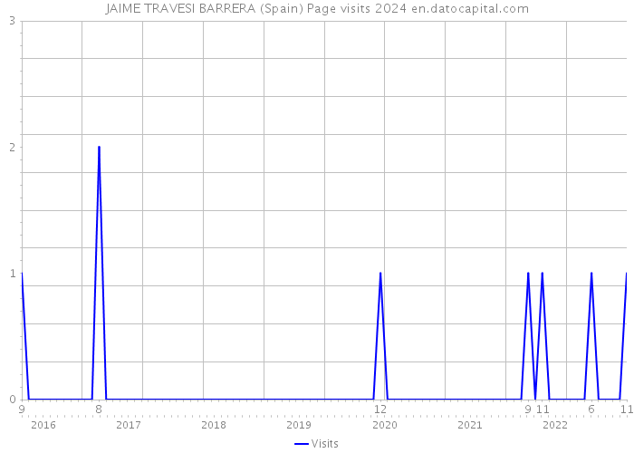JAIME TRAVESI BARRERA (Spain) Page visits 2024 