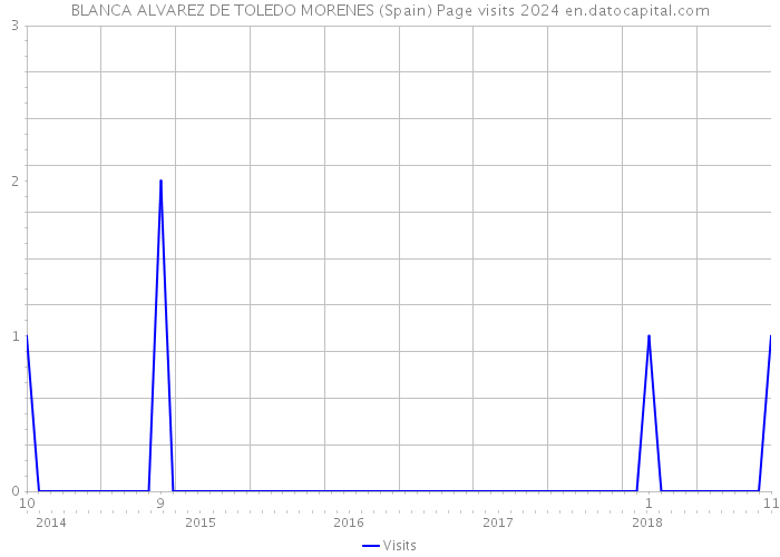 BLANCA ALVAREZ DE TOLEDO MORENES (Spain) Page visits 2024 