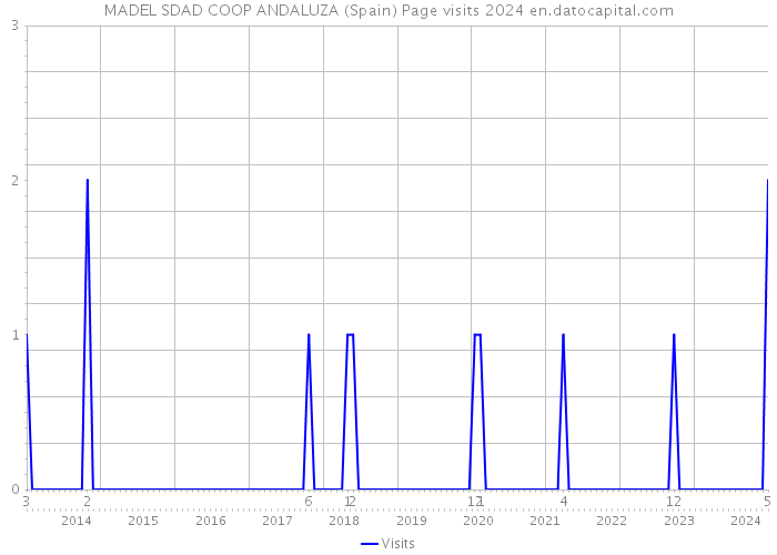 MADEL SDAD COOP ANDALUZA (Spain) Page visits 2024 