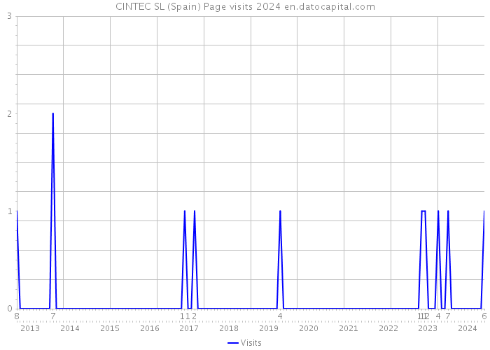 CINTEC SL (Spain) Page visits 2024 