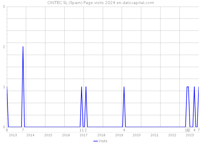 CINTEC SL (Spain) Page visits 2024 