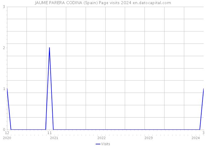 JAUME PARERA CODINA (Spain) Page visits 2024 