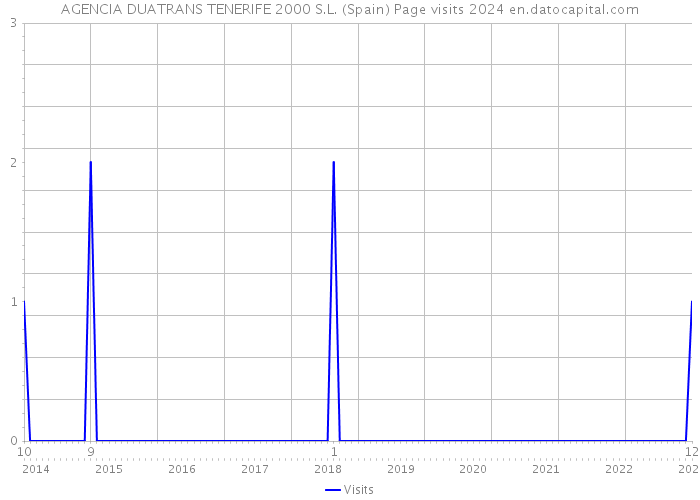 AGENCIA DUATRANS TENERIFE 2000 S.L. (Spain) Page visits 2024 