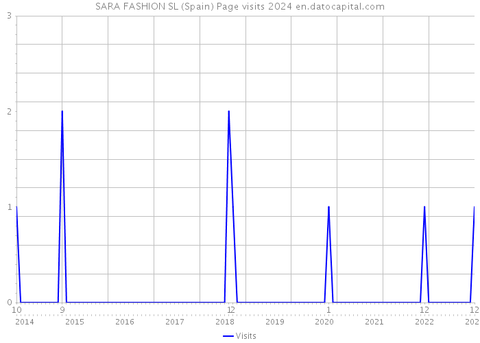 SARA FASHION SL (Spain) Page visits 2024 