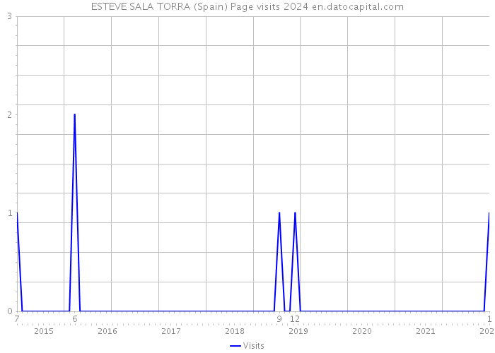 ESTEVE SALA TORRA (Spain) Page visits 2024 