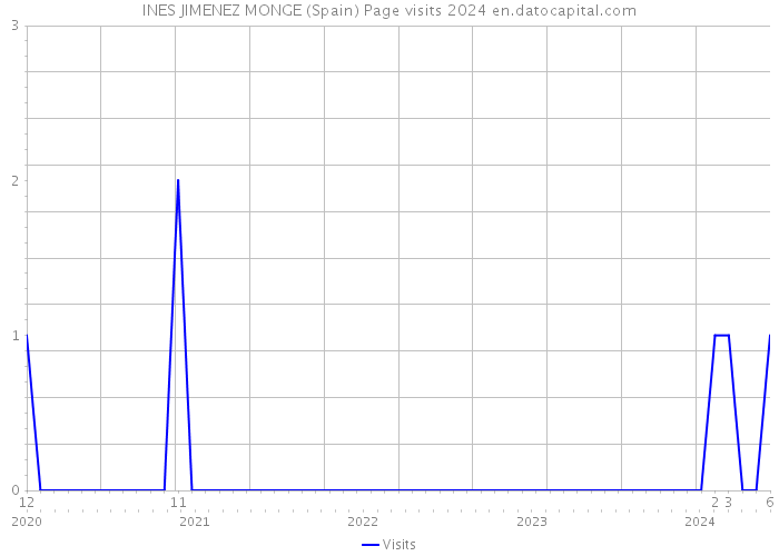 INES JIMENEZ MONGE (Spain) Page visits 2024 