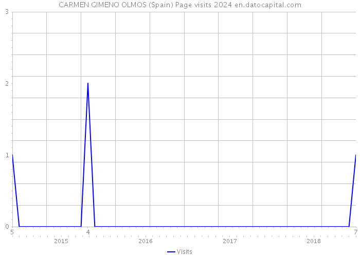 CARMEN GIMENO OLMOS (Spain) Page visits 2024 