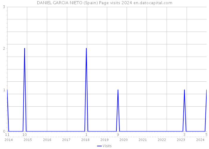 DANIEL GARCIA NIETO (Spain) Page visits 2024 