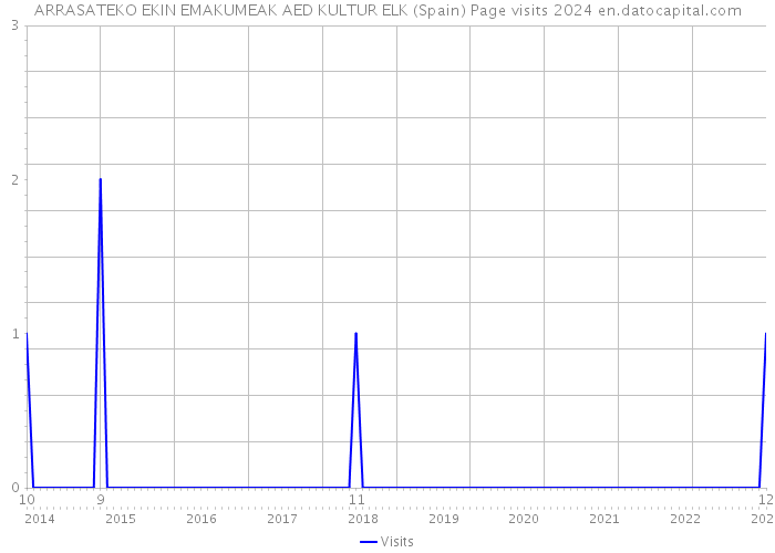 ARRASATEKO EKIN EMAKUMEAK AED KULTUR ELK (Spain) Page visits 2024 