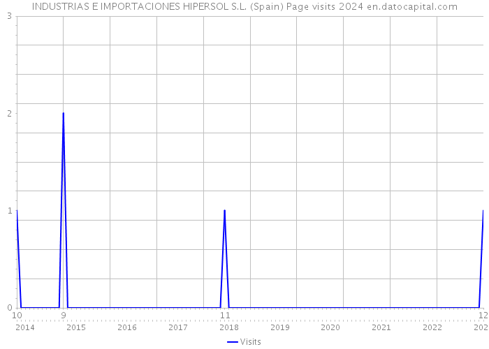INDUSTRIAS E IMPORTACIONES HIPERSOL S.L. (Spain) Page visits 2024 