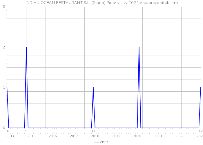 INDIAN OCEAN RESTAURANT S.L. (Spain) Page visits 2024 