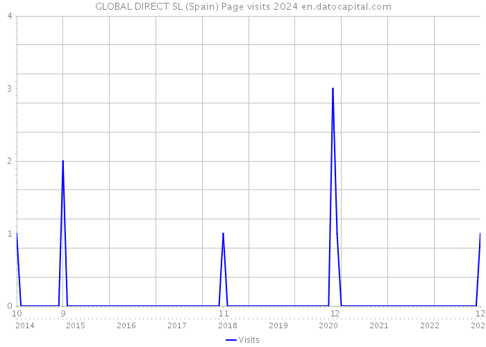 GLOBAL DIRECT SL (Spain) Page visits 2024 