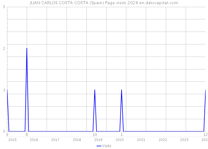 JUAN CARLOS COSTA COSTA (Spain) Page visits 2024 