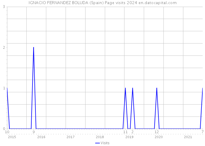 IGNACIO FERNANDEZ BOLUDA (Spain) Page visits 2024 