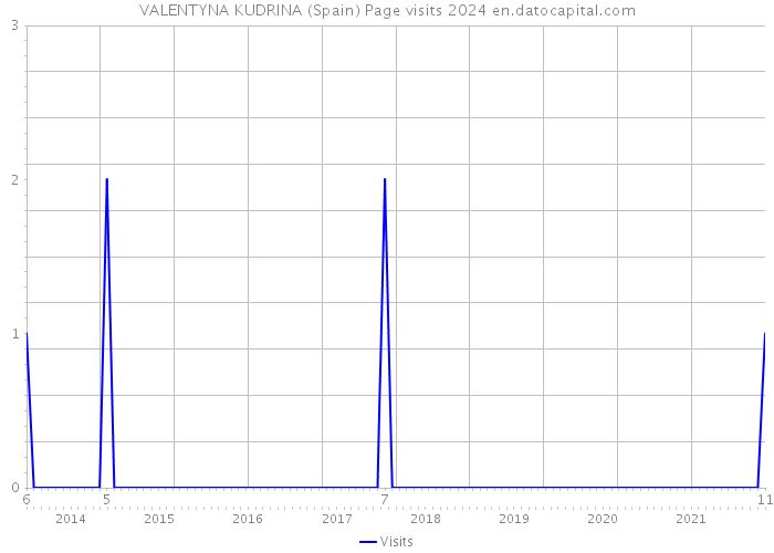 VALENTYNA KUDRINA (Spain) Page visits 2024 