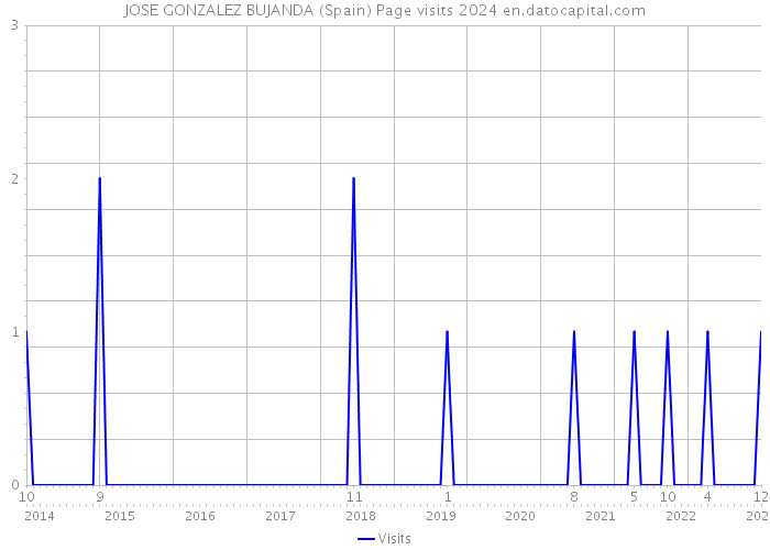 JOSE GONZALEZ BUJANDA (Spain) Page visits 2024 