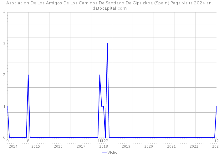 Asociacion De Los Amigos De Los Caminos De Santiago De Gipuzkoa (Spain) Page visits 2024 