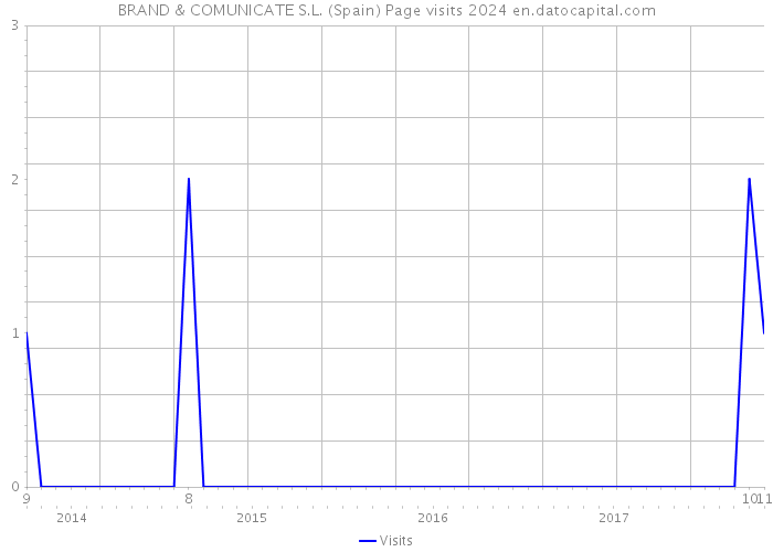 BRAND & COMUNICATE S.L. (Spain) Page visits 2024 