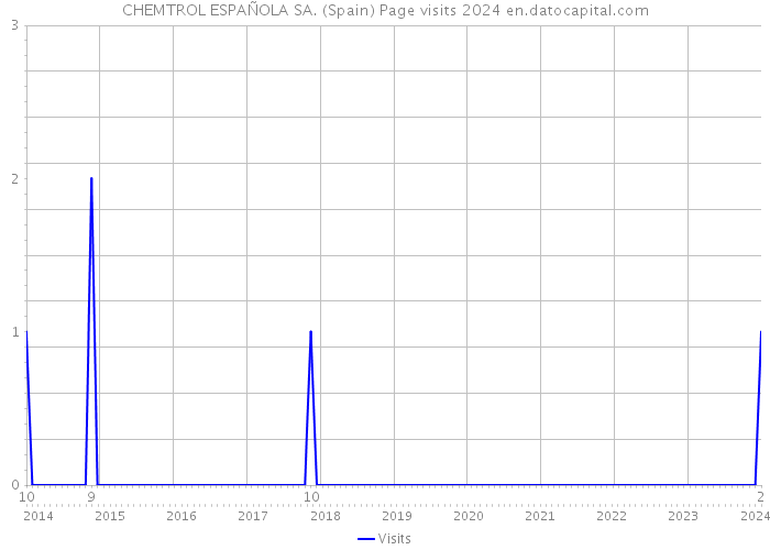 CHEMTROL ESPAÑOLA SA. (Spain) Page visits 2024 
