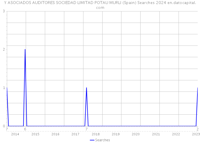 Y ASOCIADOS AUDITORES SOCIEDAD LIMITAD POTAU MURLI (Spain) Searches 2024 