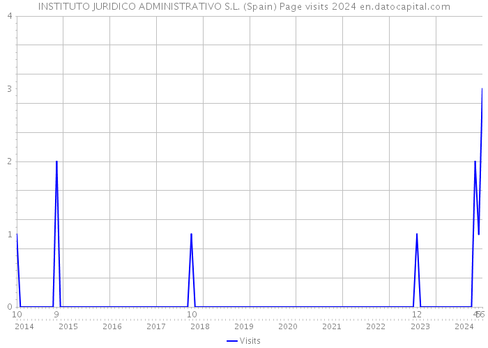 INSTITUTO JURIDICO ADMINISTRATIVO S.L. (Spain) Page visits 2024 