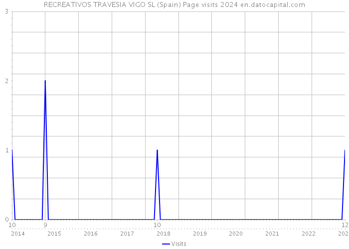 RECREATIVOS TRAVESIA VIGO SL (Spain) Page visits 2024 