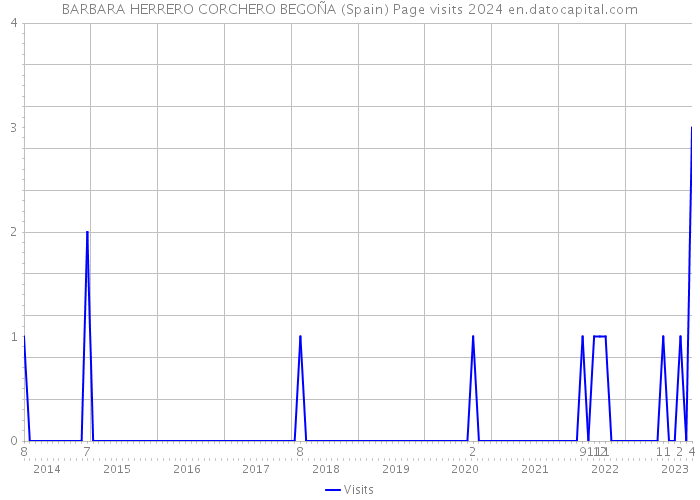 BARBARA HERRERO CORCHERO BEGOÑA (Spain) Page visits 2024 