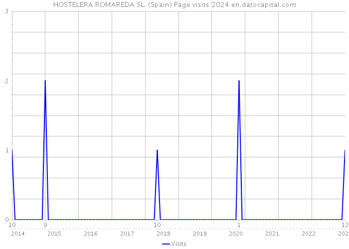 HOSTELERA ROMAREDA SL. (Spain) Page visits 2024 